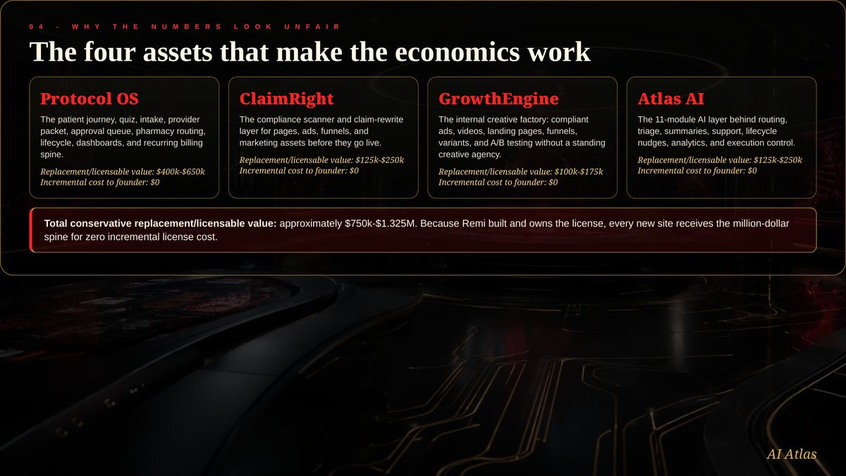 Four assets that make the economics work — LastStop OS, ClaimRight, GrowthEngine, Atlas AI